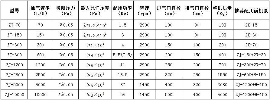 羅茨泵參數(shù)