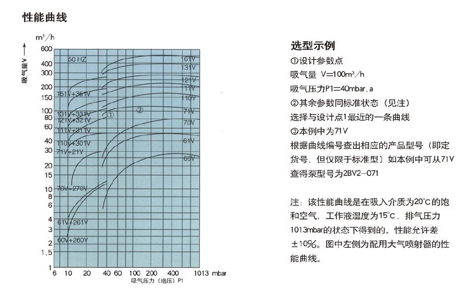 水環(huán)式真泵,水環(huán)真空泵參數(shù)