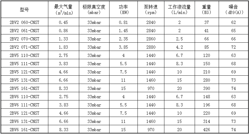 2bv5水環(huán)真空泵參數(shù)圖