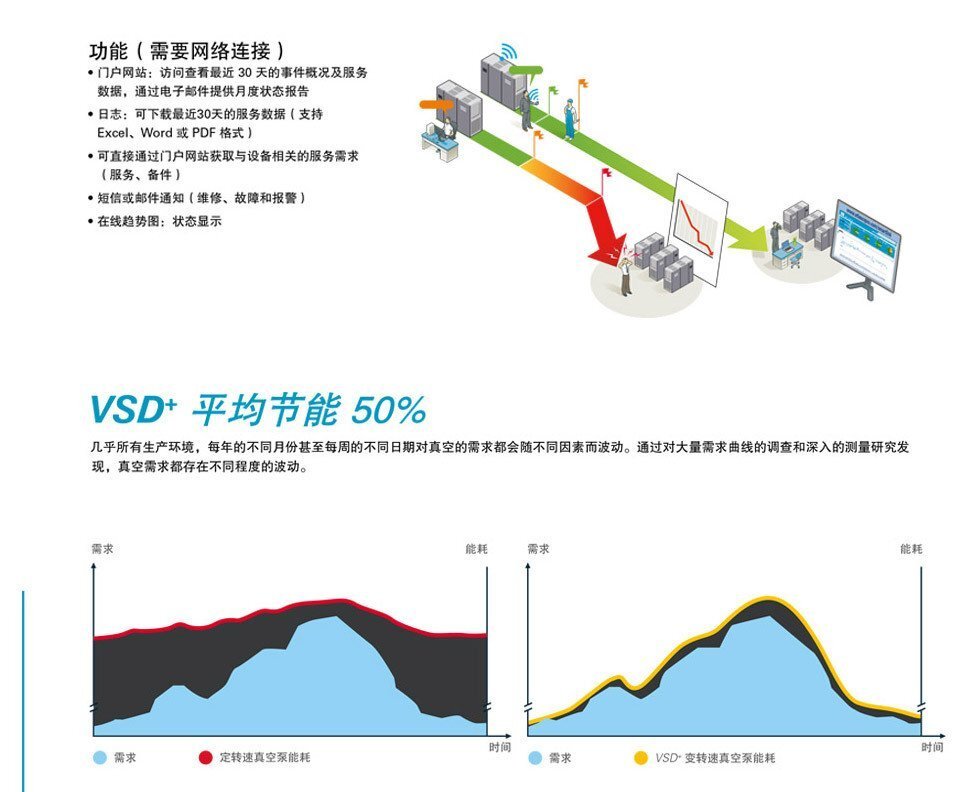 VSD+螺桿式真空泵參數(shù)