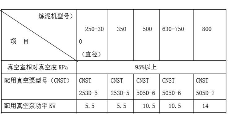 練泥機專用水封增壓機組參數(shù)